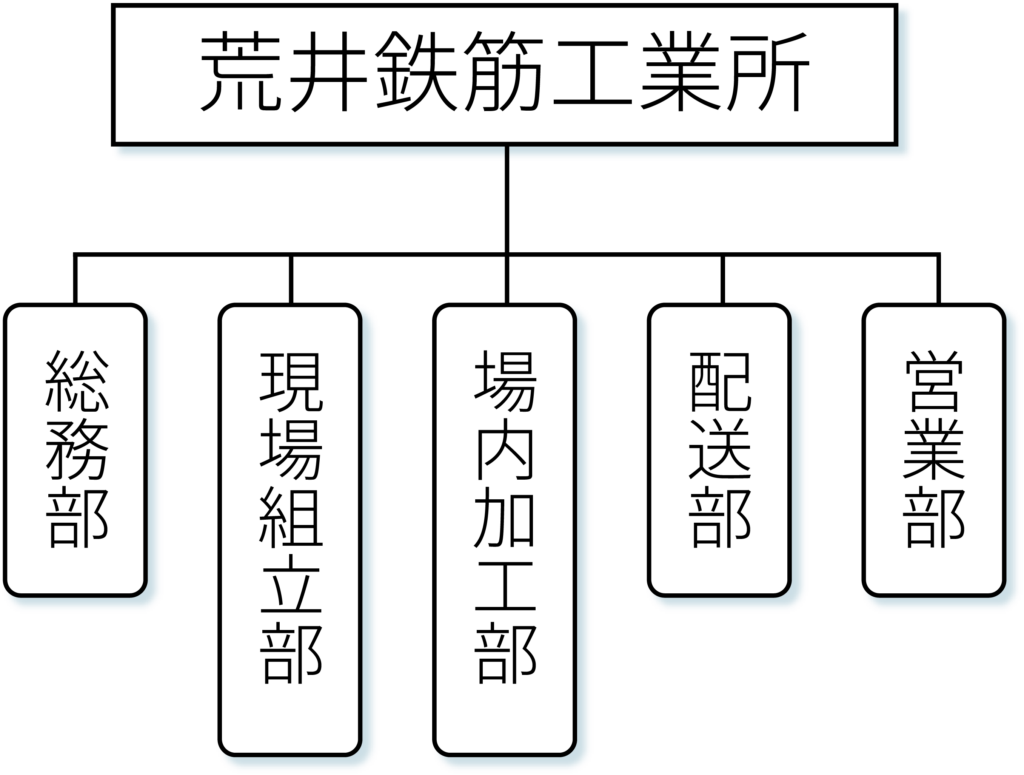 内部組織図